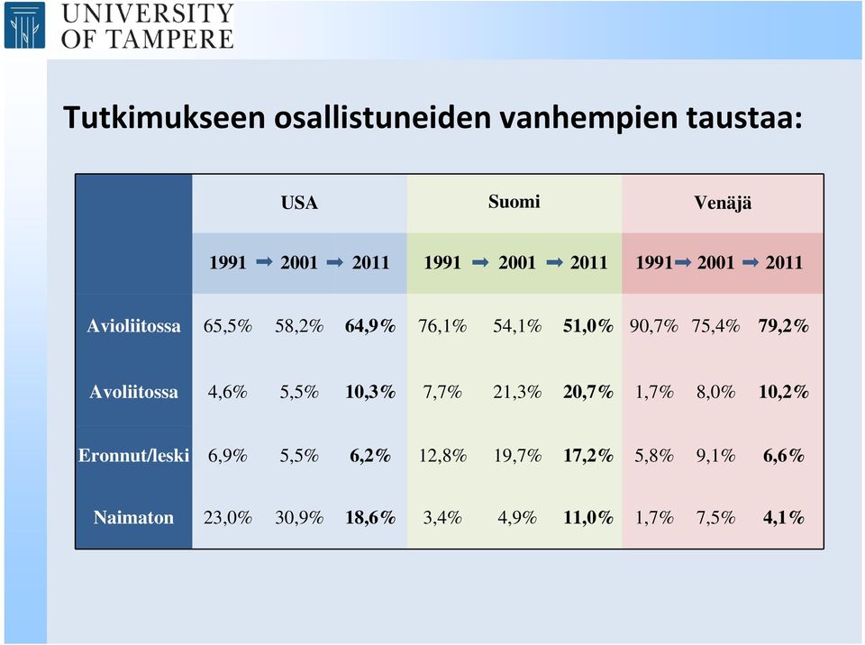 79,2% Avoliitossa 4,6% 5,5% 10,3% 7,7% 21,3% 20,7% 1,7% 8,0% 10,2% Eronnut/leski 6,9%