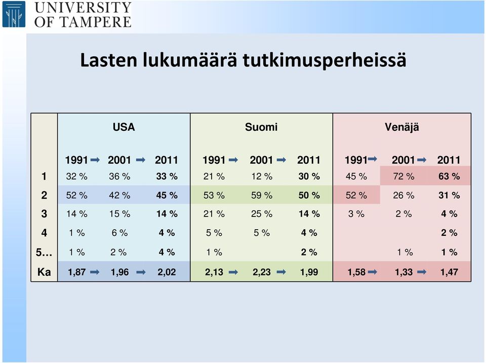 59 % 50 % 52 % 26 % 31 % 3 14 % 15 % 14 % 21 % 25 % 14 % 3 % 2 % 4 % 4 1 % 6 % 4 % 5