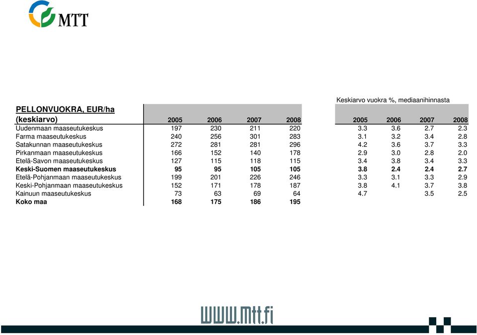 4 3.8 3.4 3.3 Keski-Suomen maaseutukeskus 95 95 105 105 3.8 2.4 2.4 2.7 Etelä-Pohjanmaan maaseutukeskus 199 201 226 246 3.3 3.1 3.3 2.