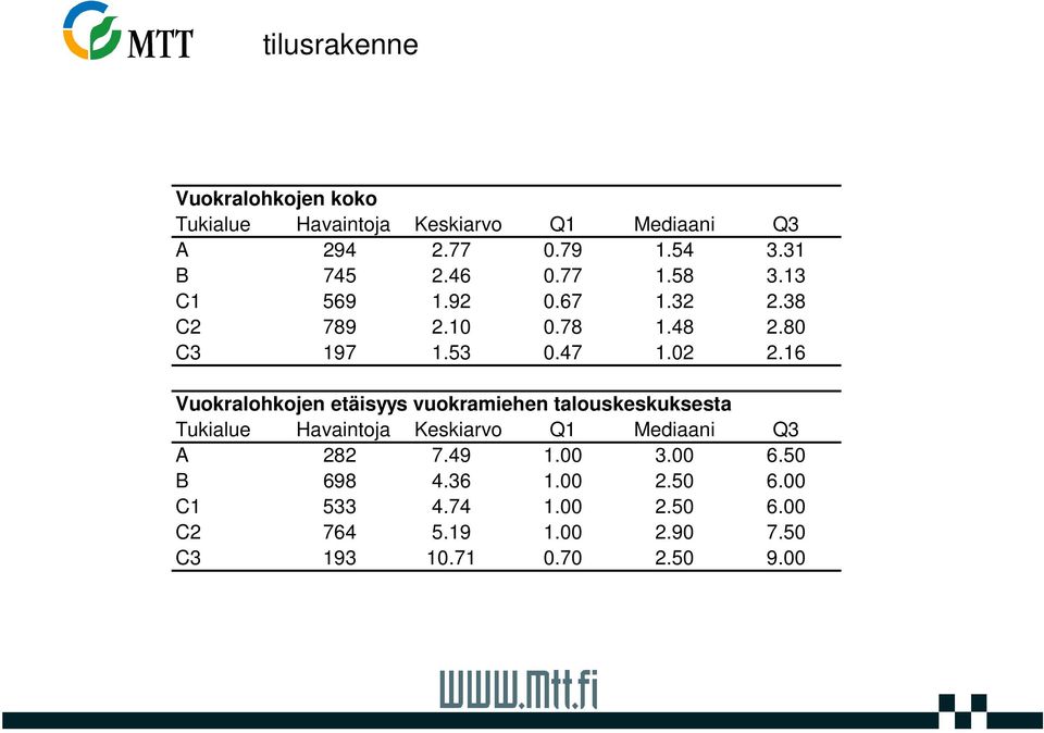 16 Vuokralohkojen etäisyys vuokramiehen talouskeskuksesta Tukialue Havaintoja Keskiarvo Q1 Mediaani Q3 A 282 7.