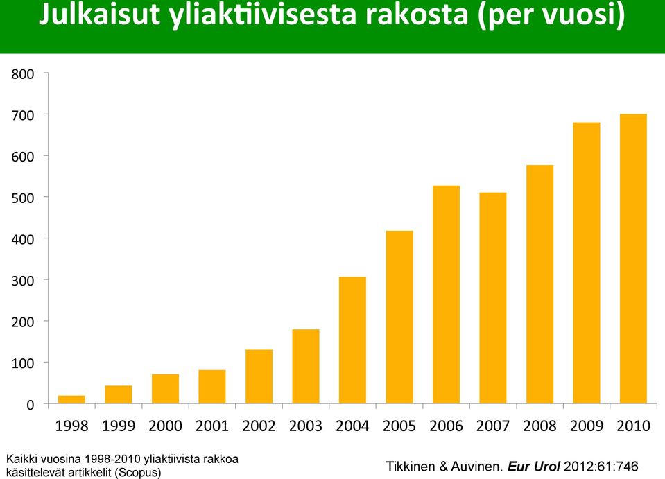 2008 2009 2010 Kaikki vuosina 1998-2010 yliaktiivista rakkoa