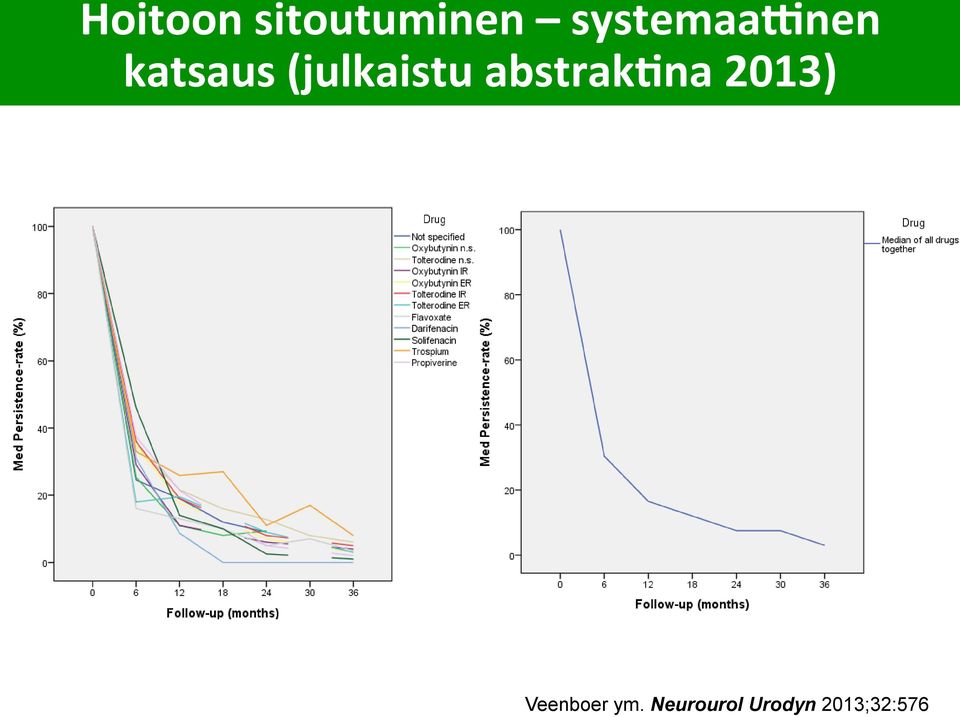 This systematic review aims to review long-term (>6 months) adherence of antimuscarinic drugs in daily clinical practice.