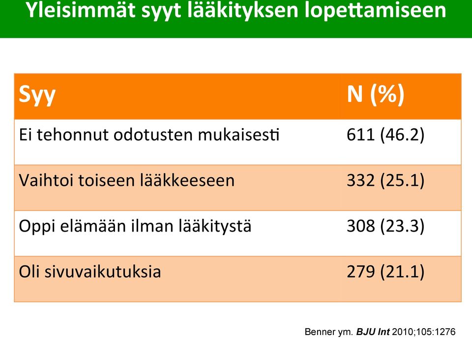 elämään ilman lääkitystä Oli sivuvaikutuksia (%) 611 (46.