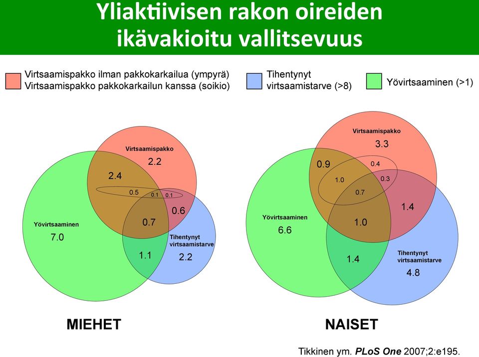 Virtsaamispakko Virtsaamispakko 3.3 2.4 2.2 0.9 1.0 0.4 0.3 Yövirtsaaminen 7.0 0.5 0.1 0.