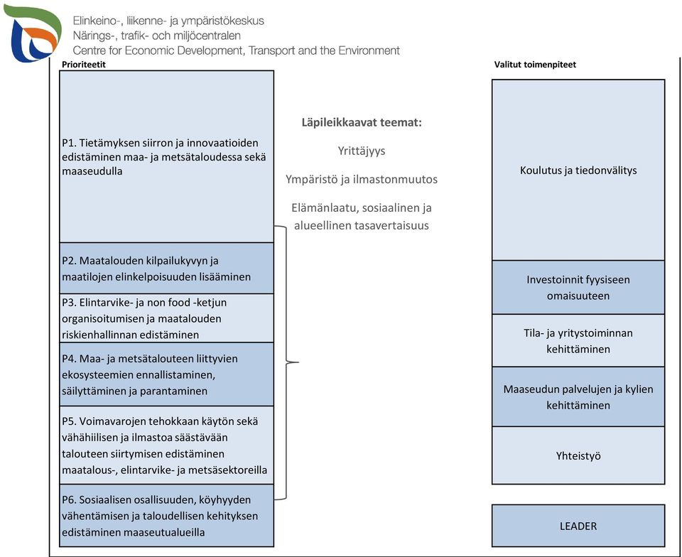 tasavertaisuus Koulutus ja tiedonvälitys P2. Maatalouden kilpailukyvyn ja maatilojen elinkelpoisuuden lisääminen P3.