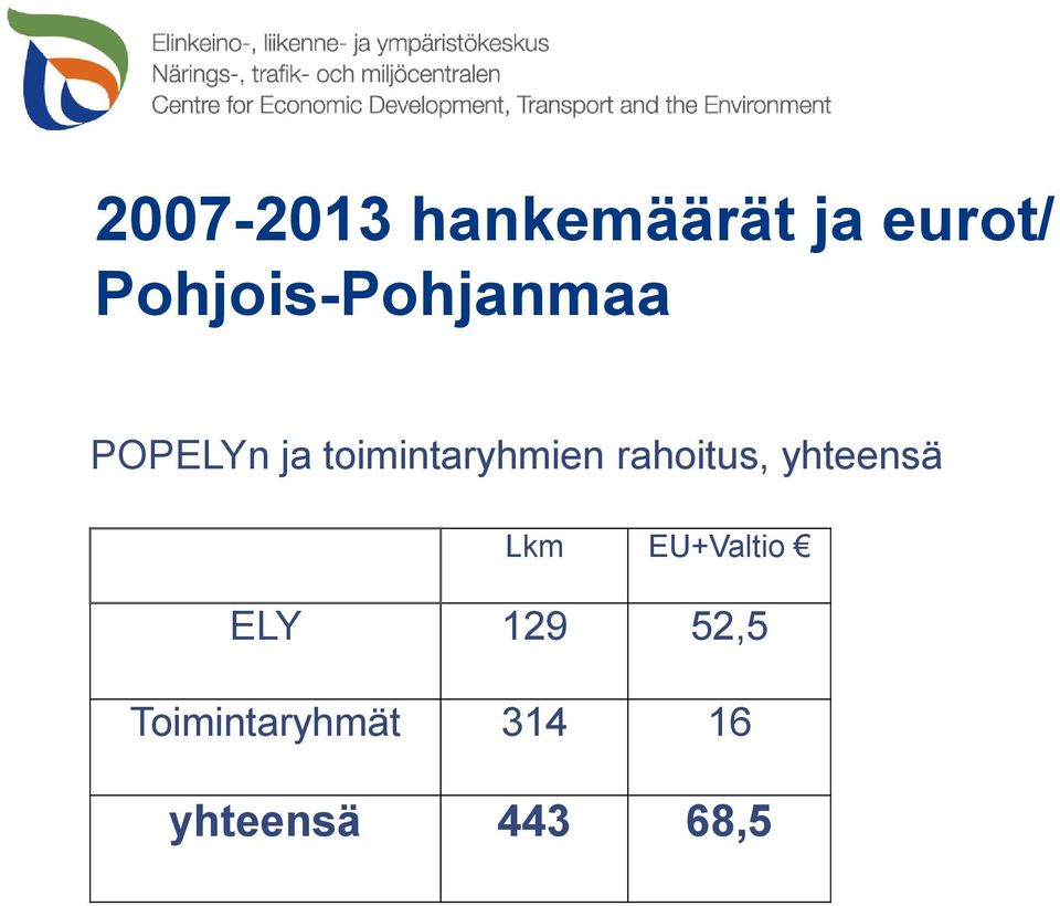 toimintaryhmien rahoitus, yhteensä Lkm