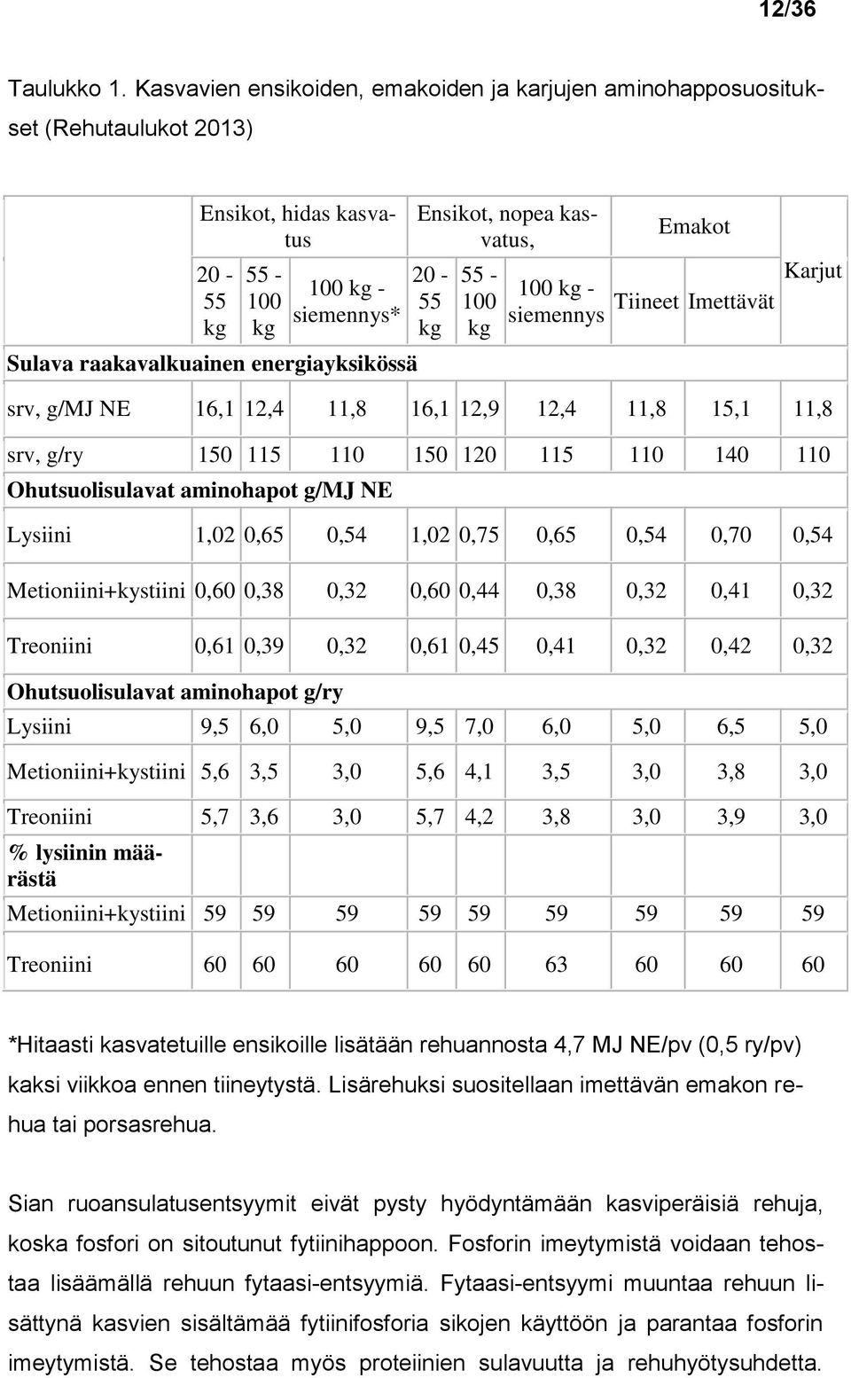 nopea kasvatus, 20-55 kg 55-100 kg 100 kg - siemennys Emakot Tiineet Imettävät Karjut srv, g/mj NE 16,1 12,4 11,8 16,1 12,9 12,4 11,8 15,1 11,8 srv, g/ry 150 115 110 150 120 115 110 140 110