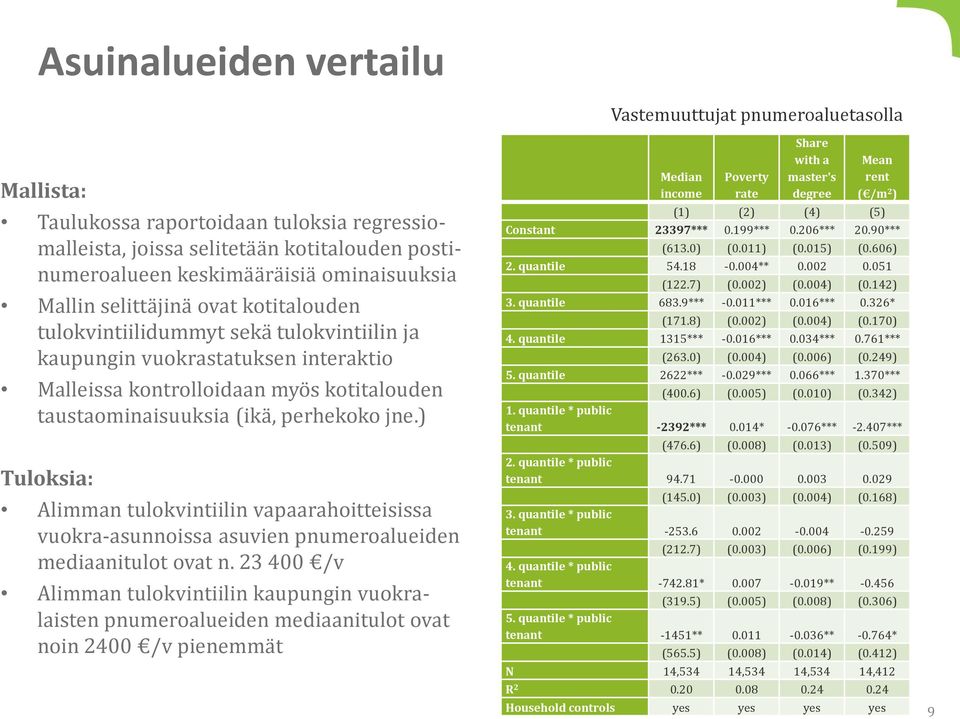 ) Tuloksia: Alimman tulokvintiilin vapaarahoitteisissa vuokra-asunnoissa asuvien pnumeroalueiden mediaanitulot ovat n.