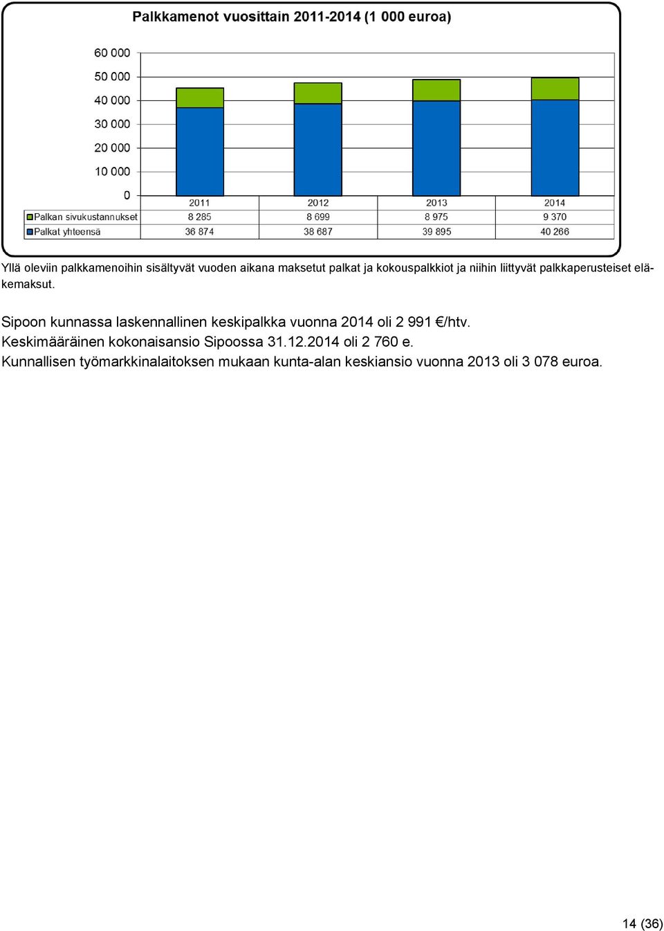 Sipoon kunnassa laskennallinen keskipalkka vuonna 2014 oli 2 991 /htv.