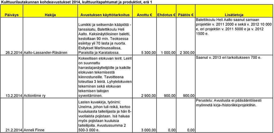 kestoltaan 90 min. Teoksessa esiintyy yli 70 lasta ja nuorta. Esitykset Martinussalissa, 26.2.2014 Aalto-Lassander-Räsänen Paraisilla ja Karatalossa.