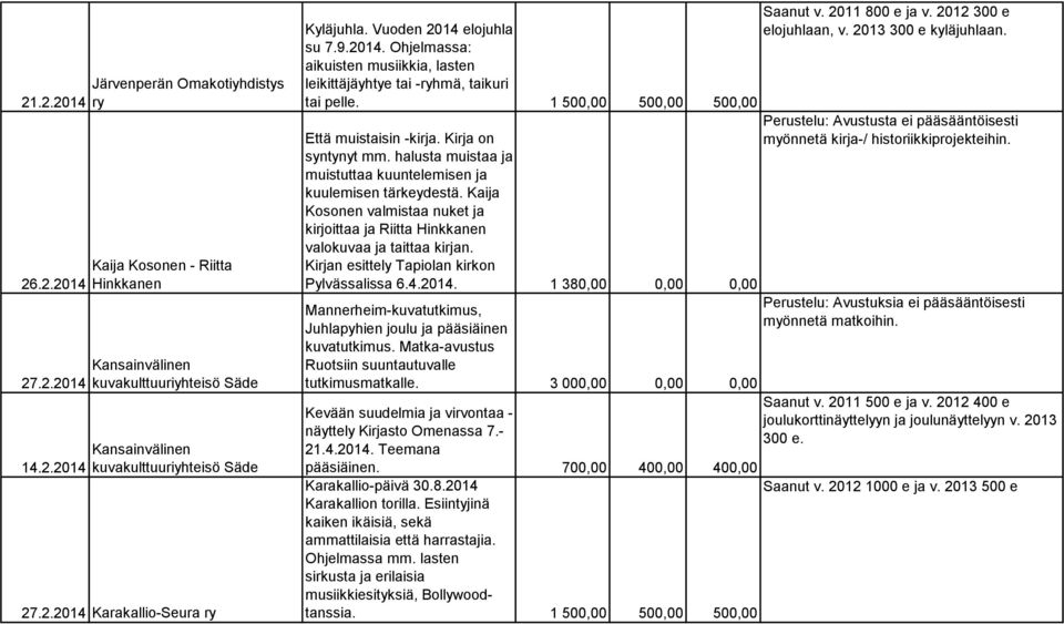 1 500,00 500,00 500,00 Perustelu: Avustusta ei pääsääntöisesti Että muistaisin -kirja. Kirja on myönnetä kirja-/ historiikkiprojekteihin. syntynyt mm.