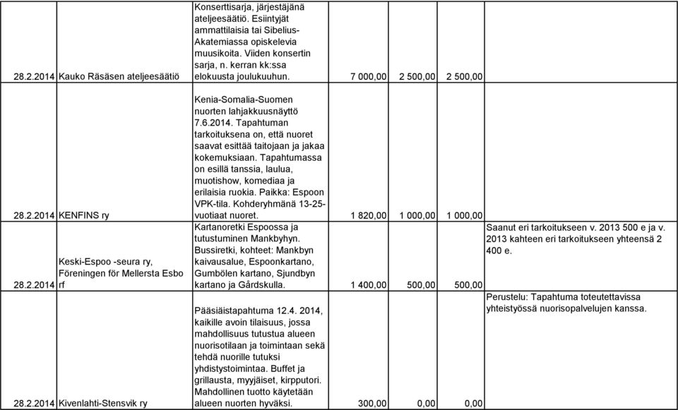 7 000,00 2 500,00 2 500,00 Kenia-Somalia-Suomen nuorten lahjakkuusnäyttö 7.6.2014. Tapahtuman tarkoituksena on, että nuoret saavat esittää taitojaan ja jakaa kokemuksiaan.