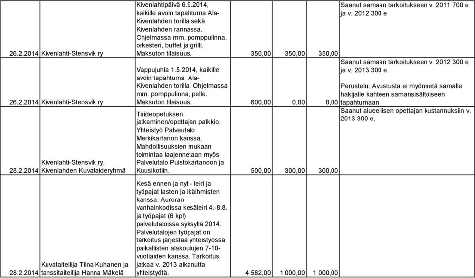 Maksuton tilaisuus. 350,00 350,00 350,00 Vappujuhla 1.5.2014, kaikille avoin tapahtuma Ala- Kivenlahden torilla. Ohjelmassa mm. pomppulinna, pelle. Maksuton tilaisuus.