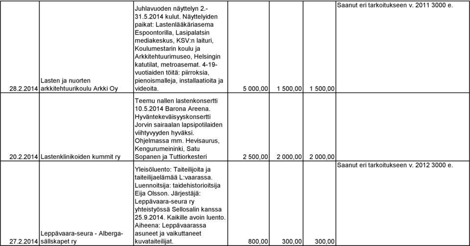 4-19- vuotiaiden töitä: piirroksia, pienoismalleja, installaatioita ja videoita. 5 000,00 1 500,00 1 500,00 Teemu nallen lastenkonsertti 10.5.2014 Barona Areena.