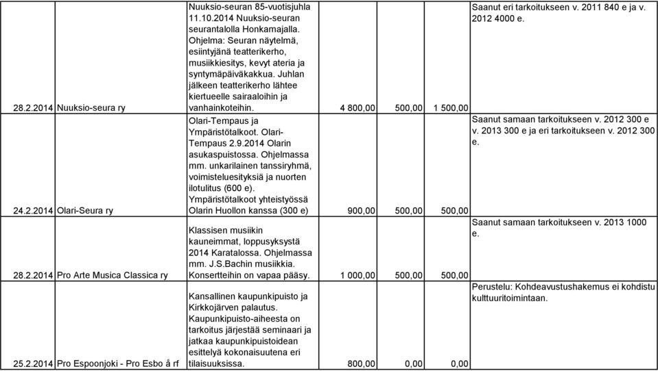Juhlan jälkeen teatterikerho lähtee kiertueelle sairaaloihin ja vanhainkoteihin. 4 800,00 500,00 1 500,00 Olari-Tempaus ja Saanut samaan tarkoitukseen v. 2012 300 e Ympäristötalkoot. Olari- v.