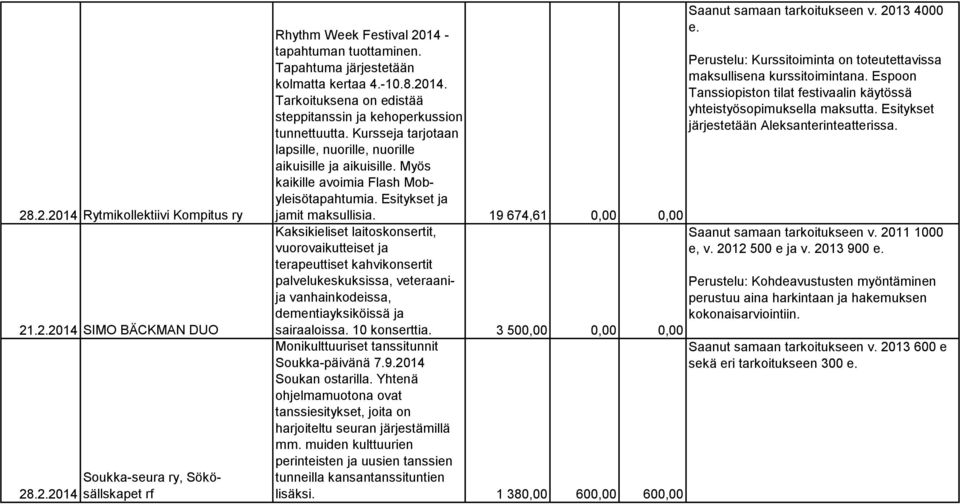 19 674,61 0,00 0,00 Kaksikieliset laitoskonsertit, vuorovaikutteiset ja terapeuttiset kahvikonsertit palvelukeskuksissa, veteraanija vanhainkodeissa, dementiayksiköissä ja sairaaloissa. 10 konserttia.