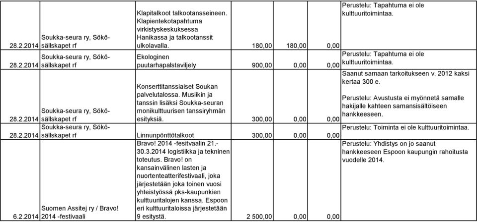 Saanut samaan tarkoitukseen v. 2012 kaksi kertaa 300 e. Konserttitanssiaiset Soukan palvelutalossa.