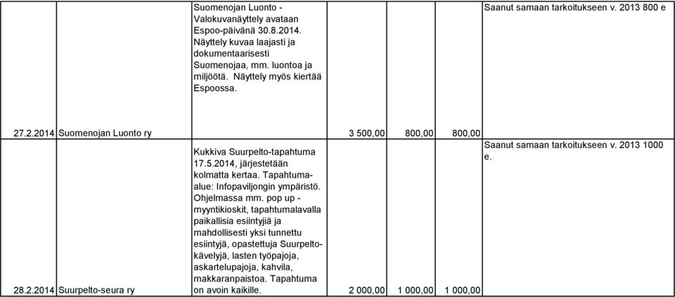 2013 1000 Kukkiva Suurpelto-tapahtuma e. 17.5.2014, järjestetään kolmatta kertaa. Tapahtumaalue: Infopaviljongin ympäristö. Ohjelmassa mm.
