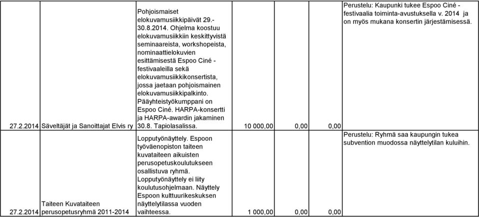 Espoo Ciné - festivaaleilla sekä elokuvamusiikkikonsertista, jossa jaetaan pohjoismainen elokuvamusiikkipalkinto. Pääyhteistyökumppani on Espoo Ciné. HARPA-konsertti ja HARPA-awardin jakaminen 30.8.