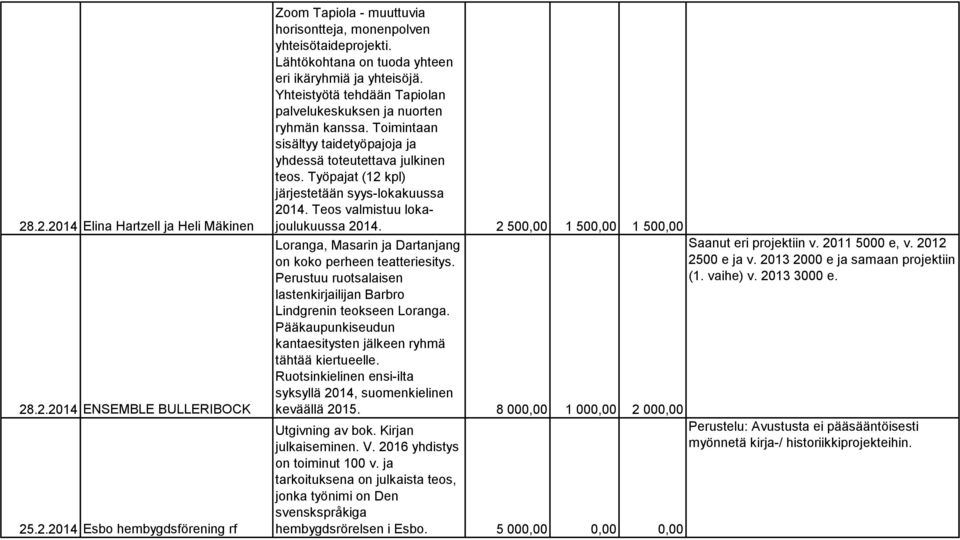 Toimintaan sisältyy taidetyöpajoja ja yhdessä toteutettava julkinen teos. Työpajat (12 kpl) järjestetään syys-lokakuussa 2014. Teos valmistuu lokajoulukuussa 2014.