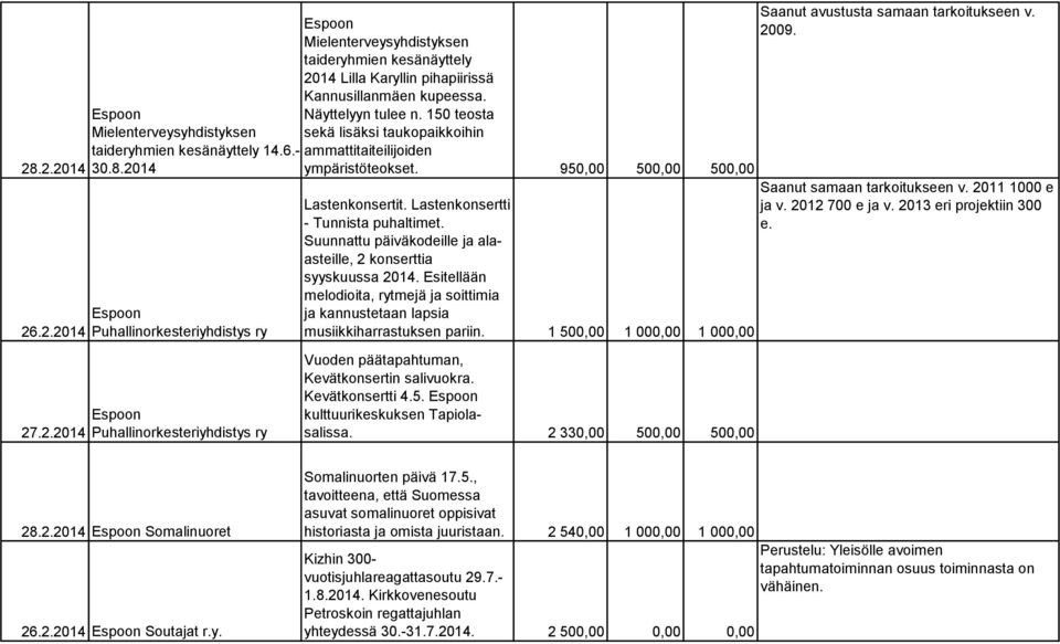 2.2014 Espoon Puhallinorkesteriyhdistys ry Saanut samaan tarkoitukseen v. 2011 1000 e Lastenkonsertit. Lastenkonsertti - Tunnista puhaltimet. ja v. 2012 700 e ja v. 2013 eri projektiin 300 e.