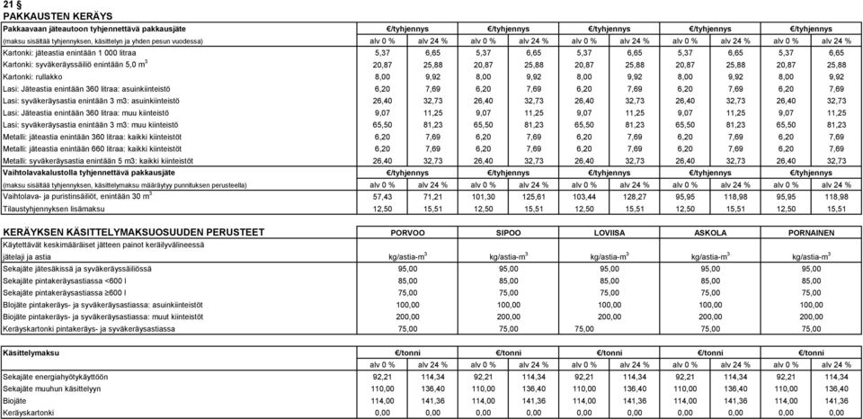 9,92 Lasi: Jäteastia enintään 360 litraa: asuinkiinteistö 6,20 7,69 6,20 7,69 6,20 7,69 6,20 7,69 6,20 7,69 Lasi: syväkeräysastia enintään 3 m3: asuinkiinteistö 26,40 32,73 26,40 32,73 26,40 32,73
