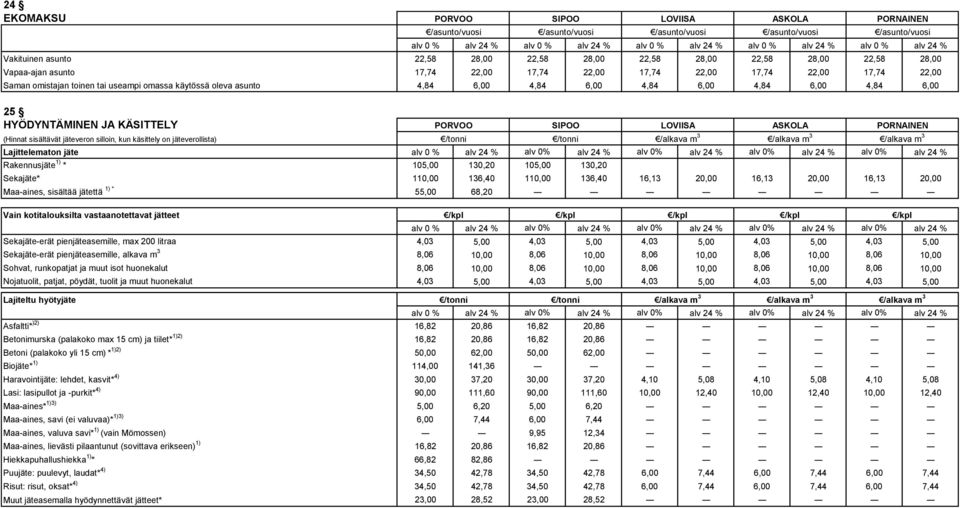 Lajittelematon jäte alv 0 % alv 24 % alv 0% alv 24 % alv 0% alv 24 % alv 0% alv 24 % alv 0% alv 24 % Rakennusjäte 1) * 105,00 130,20 105,00 130,20 Sekajäte* 110,00 136,40 110,00 136,40 16,13 20,00