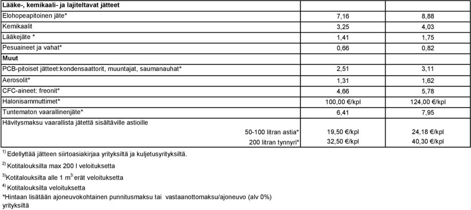 50-100 litran astia* 200 litran tynnyri* 7,16 8,88 3,25 4,03 1,41 1,75 0,66 0,82 2,51 3,11 1,31 1,62 4,66 5,78 /kpl 124,00 /kpl 6,41 7,95 19,50 /kpl 24,18 /kpl 32,50 /kpl 40,30 /kpl 2)