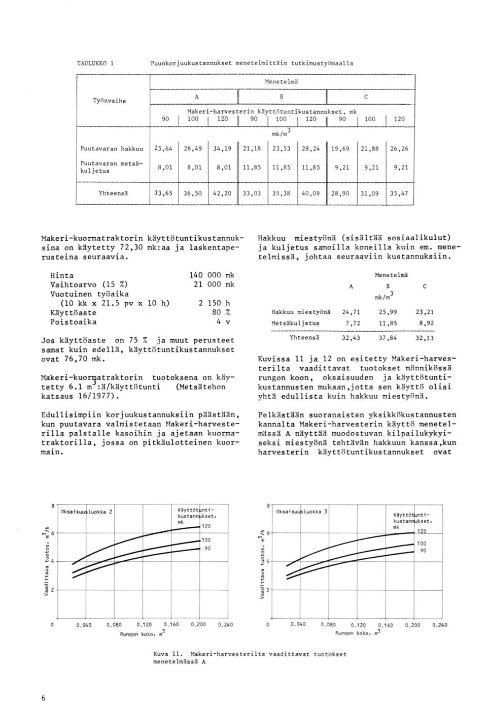 Makeri-kuormatraktorin käyttötuntikustannuksina on käytetty 72,3 mk:aa ja laskentaperustei na seuraavia. Hakkuu miestyönä (sisä ltää sosiaalikulut) ja kuljetus samoilla koneilla kuin em.