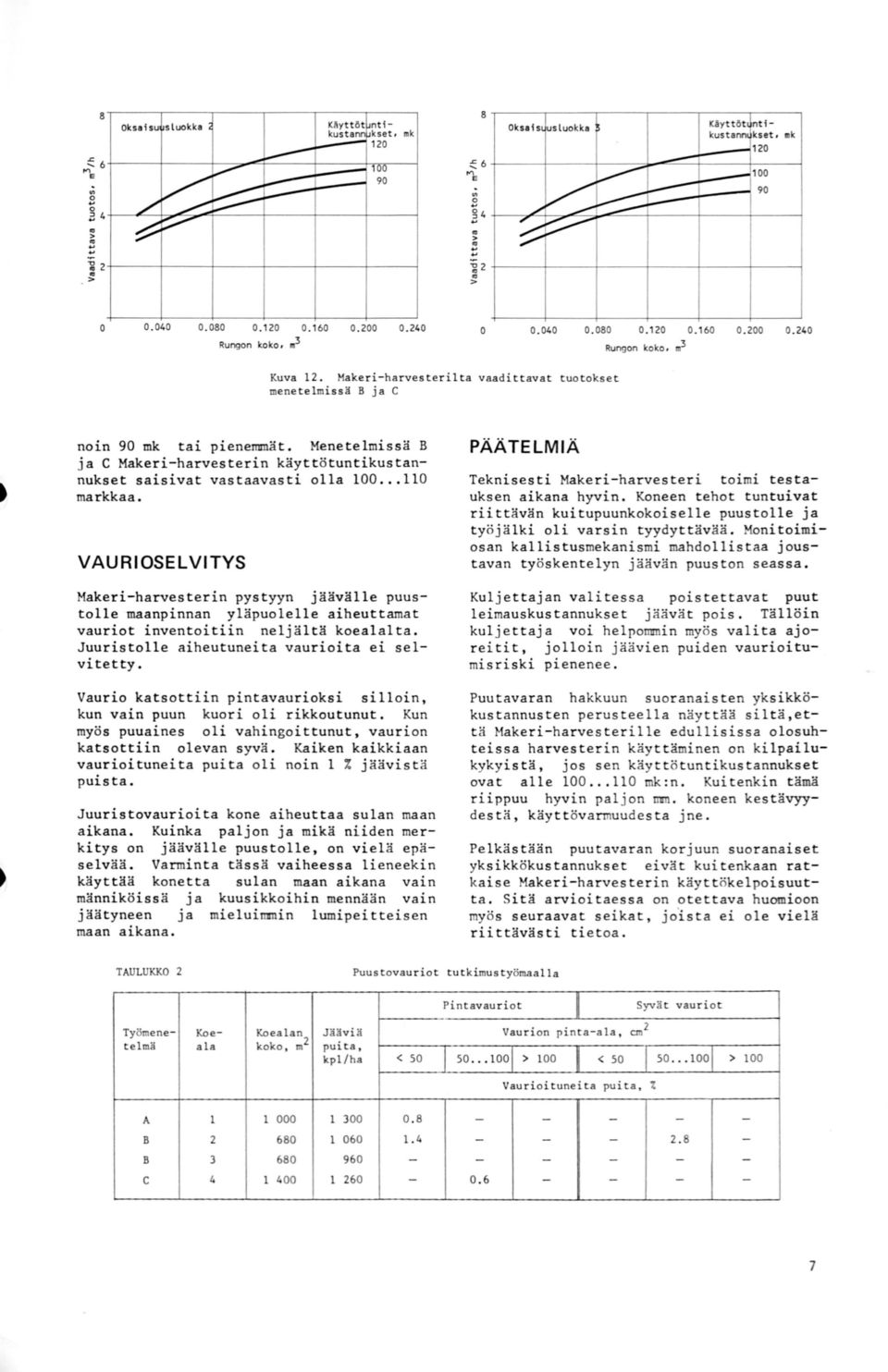 Makeri-harvesterilta vaadittavat tuotokset menetelmissä 8 ja C noin 9 mk tai pienemmät. Menetelmissä B ja C Makeri-harvesterin käyttötuntikustannukset saisivat vastaavasti olla 1. 11 markkaa.