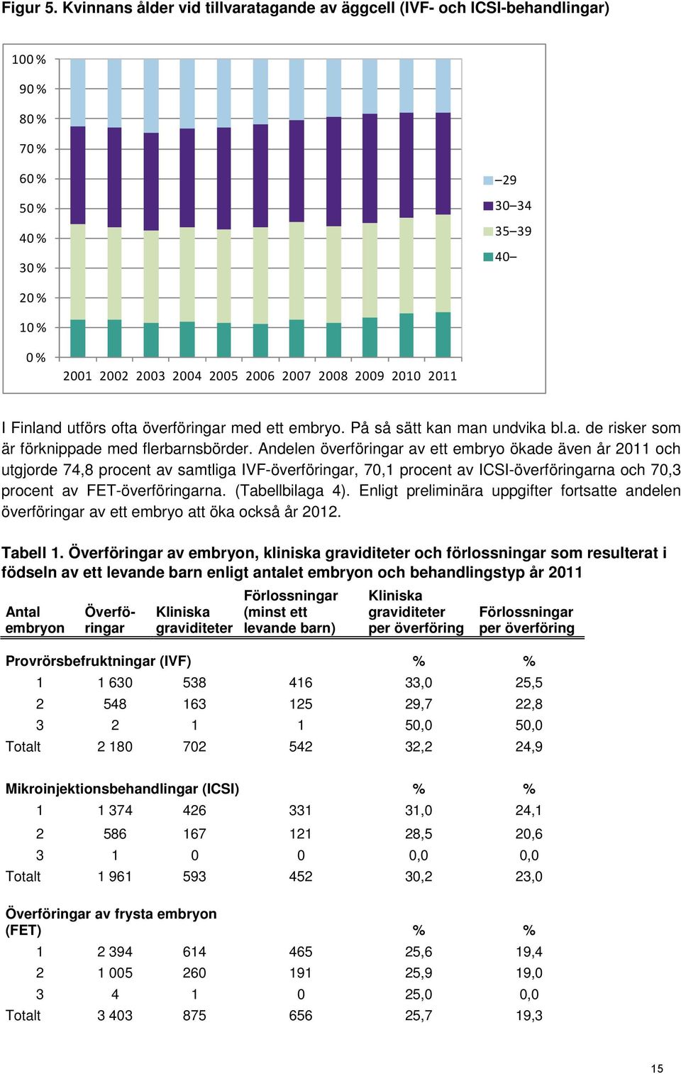 2011 I Finland utförs ofta överföringar med ett embryo. På så sätt kan man undvika bl.a. de risker som är förknippade med flerbarnsbörder.