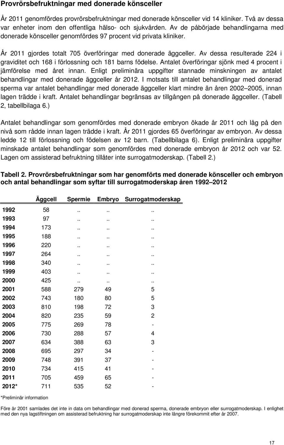 Av dessa resulterade 224 i graviditet och 168 i förlossning och 181 barns födelse. Antalet överföringar sjönk med 4 procent i jämförelse med året innan.