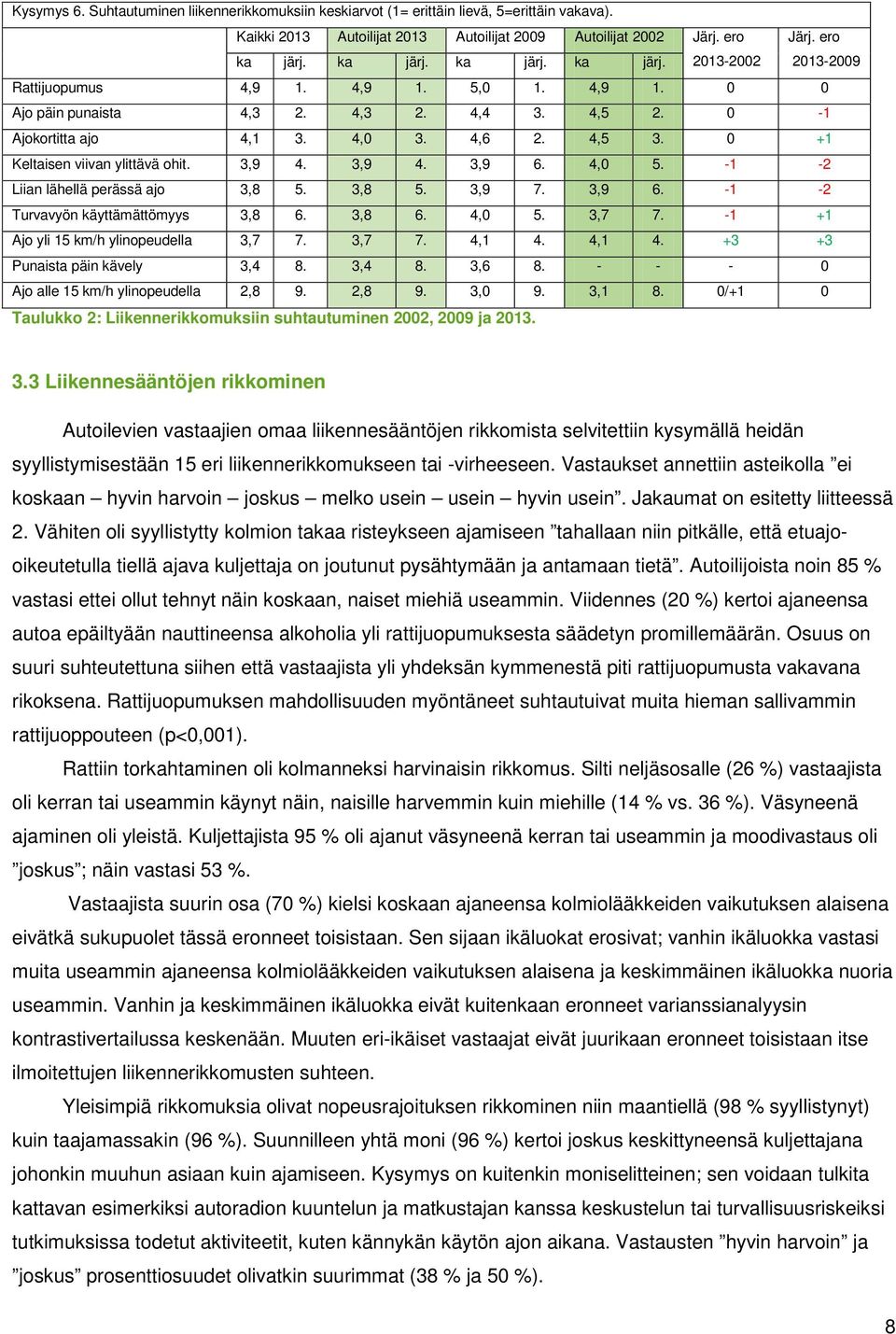 0 +1 Keltaisen viivan ylittävä ohit. 3,9 4. 3,9 4. 3,9 6. 4,0 5. -1-2 Liian lähellä perässä ajo 3,8 5. 3,8 5. 3,9 7. 3,9 6. -1-2 Turvavyön käyttämättömyys 3,8 6. 3,8 6. 4,0 5. 3,7 7.