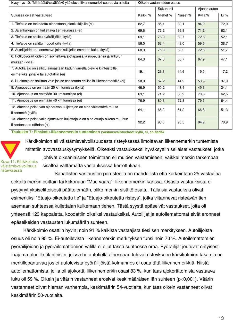 Tie/alue on sallittu pyöräilijöille (kyllä) 69,1 76,9 60,7 72,6 52,1 4. Tie/alue on sallittu mopoilijoille (kyllä) 56,0 63,4 48,0 59,6 38,7 5.