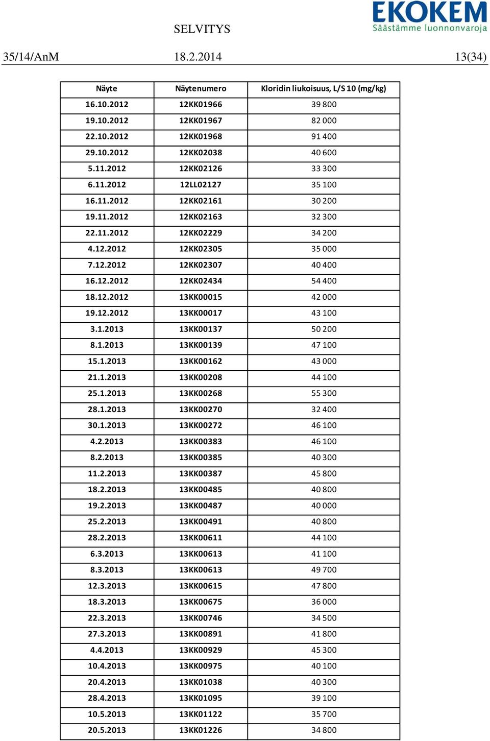 1.2013 00137 50 200 8.1.2013 00139 47 100 15.1.2013 00162 43 000 21.1.2013 00208 44 100 25.1.2013 00268 55 300 28.1.2013 00270 32 400 30.1.2013 00272 46 100 4.2.2013 00383 46 100 8.2.2013 00385 40 300 11.