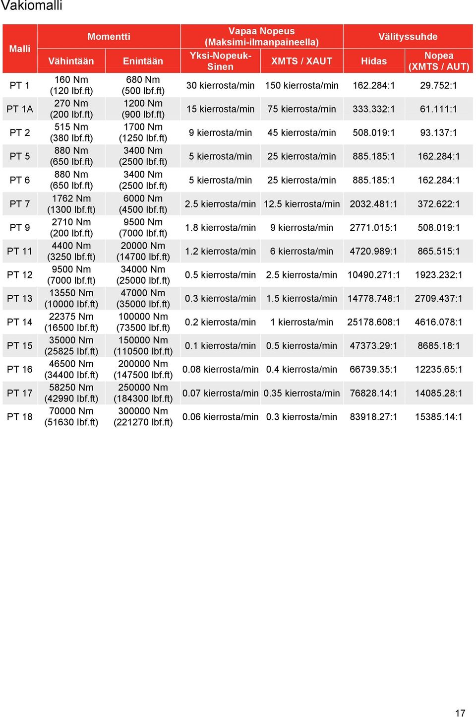 ft) 46500 Nm (34400 lbf.ft) 58250 Nm (42990 lbf.ft) 70000 Nm (51630 lbf.ft) Momentti Enintään 680 Nm (500 lbf.ft) 1200 Nm (900 lbf.ft) 1700 Nm (1250 lbf.ft) 3400 Nm (2500 lbf.ft) 3400 Nm (2500 lbf.ft) 6000 Nm (4500 lbf.