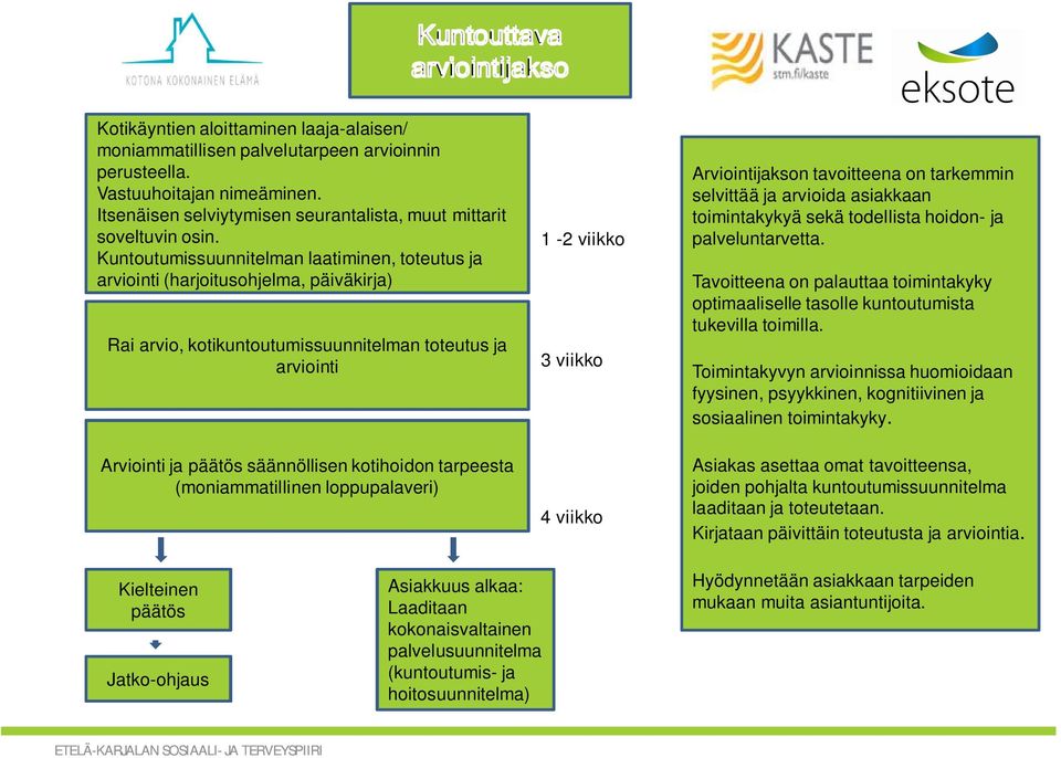 Kuntoutumissuunnitelman laatiminen, toteutus ja arviointi (harjoitusohjelma, päiväkirja) Rai arvio, kotikuntoutumissuunnitelman toteutus ja arviointi Arviointi ja päätös säännöllisen kotihoidon