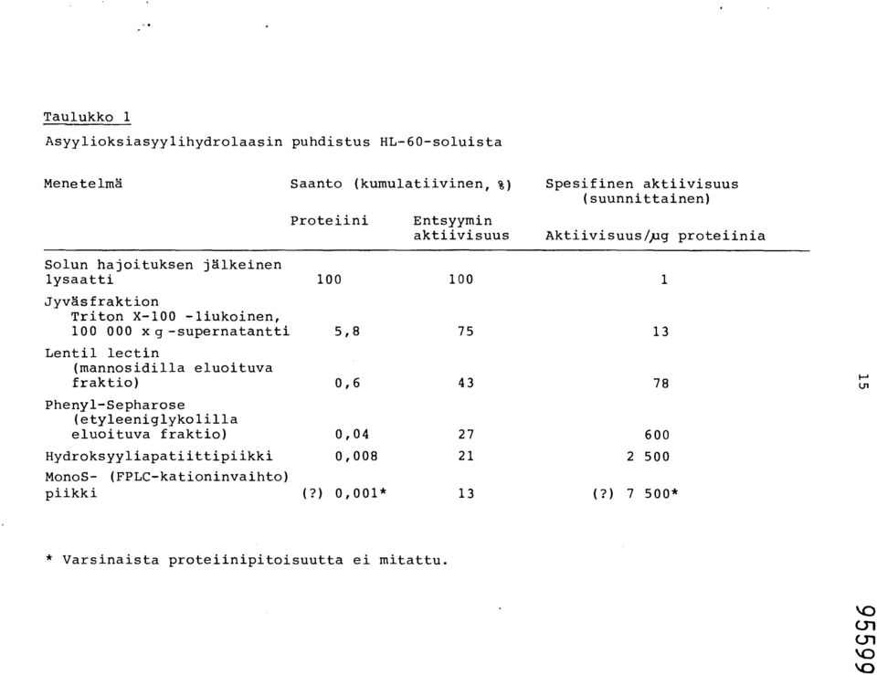 000 xg-supernatantti 5,8 75 13 Lentil lectin (mannosidilla eluoituva fraktio) 0,6 43 78 Phenyl-Sepharose (etyleeniglykolilla eluoituva fraktio) 0,04