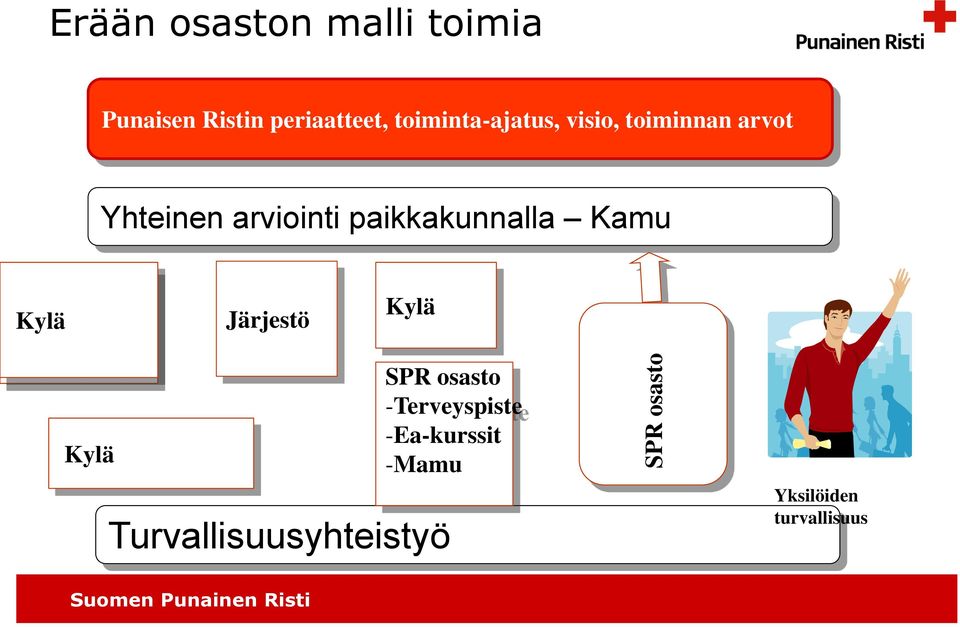 arviointi paikkakunnalla Kamu Kylä Järjestö Kylä Kylä