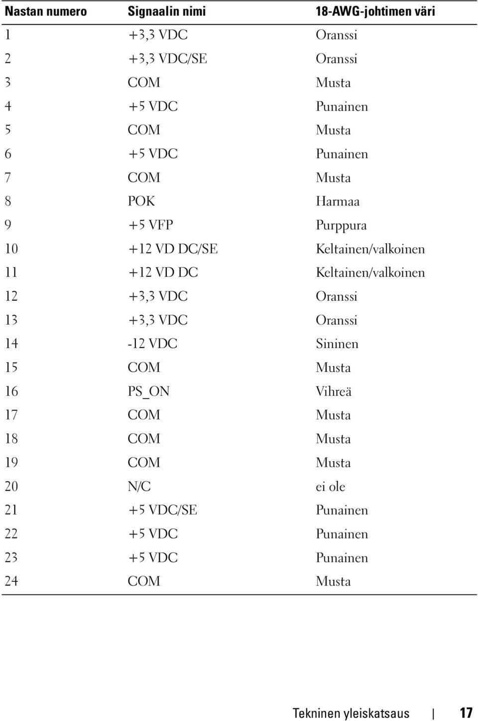 Keltainen/valkoinen 12 +3,3 VDC Oranssi 13 +3,3 VDC Oranssi 14-12 VDC Sininen 15 COM Musta 16 PS_ON Vihreä 17 COM Musta 18