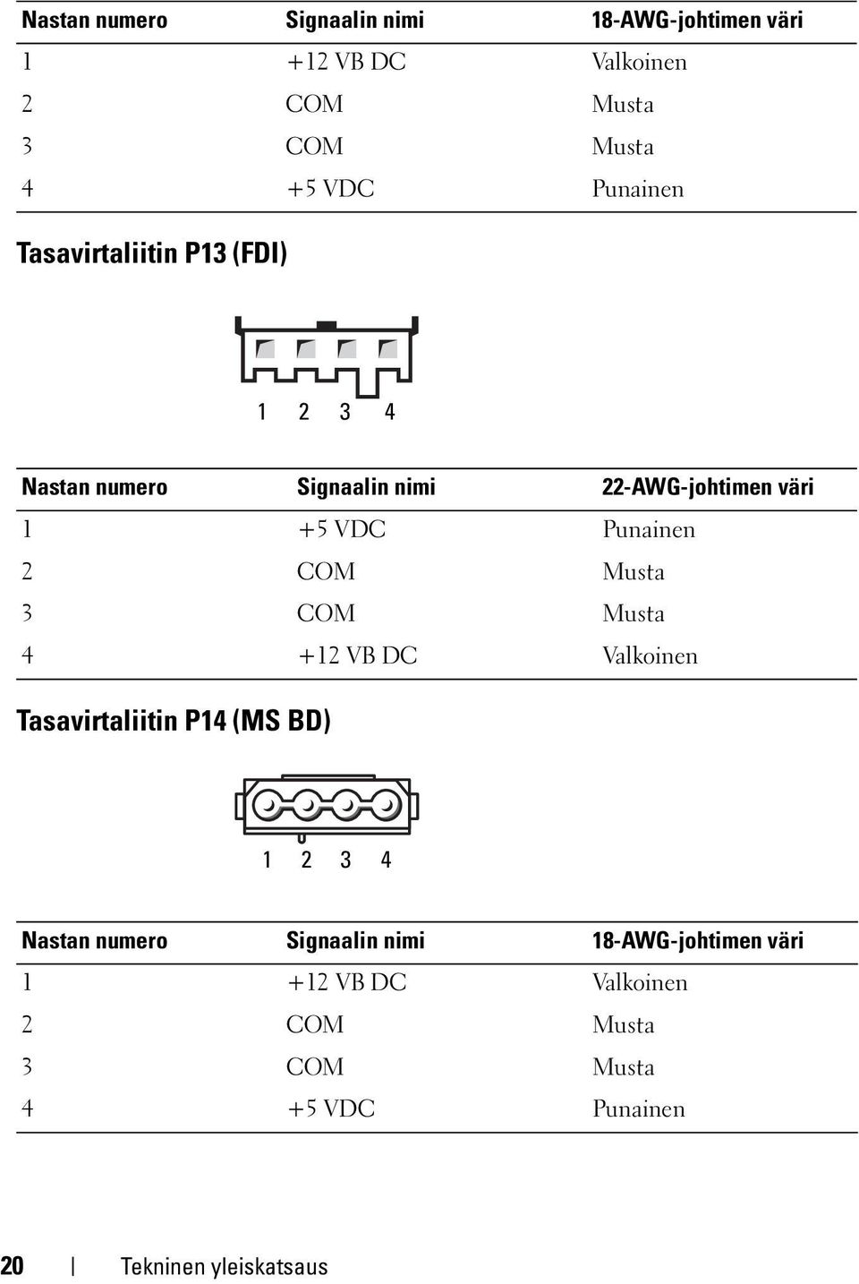 Punainen 2 COM Musta 3 COM Musta 4 +12 VB DC Valkoinen Tasavirtaliitin P14 (MS BD) 1 2 3 4  Punainen 20