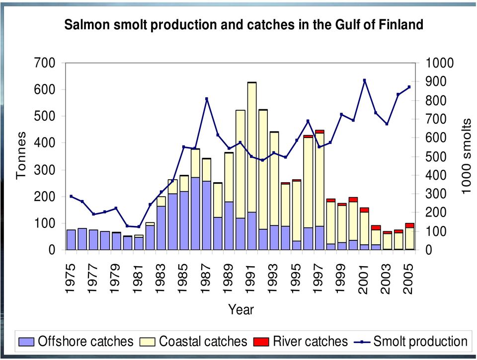 smolts 1975 1977 1979 1981 1983 1985 1987 1989 1991 1993 1995 1997 1999 21 23 25