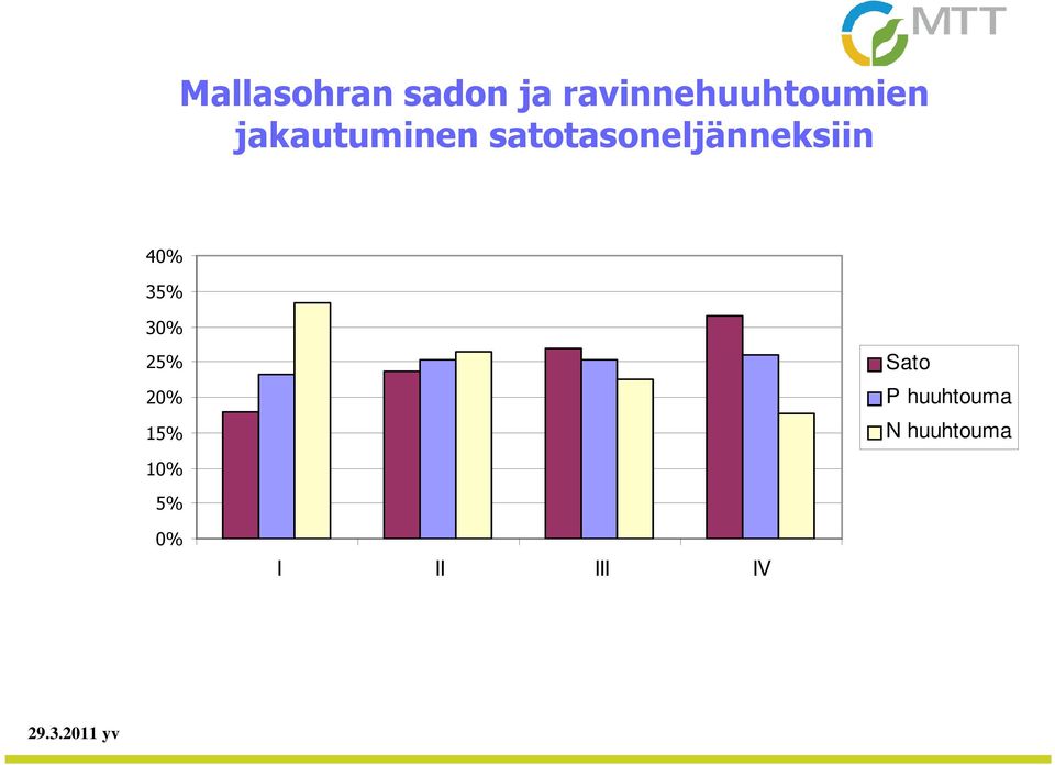 satotasoneljänneksiin 40% 35% 30% 25%