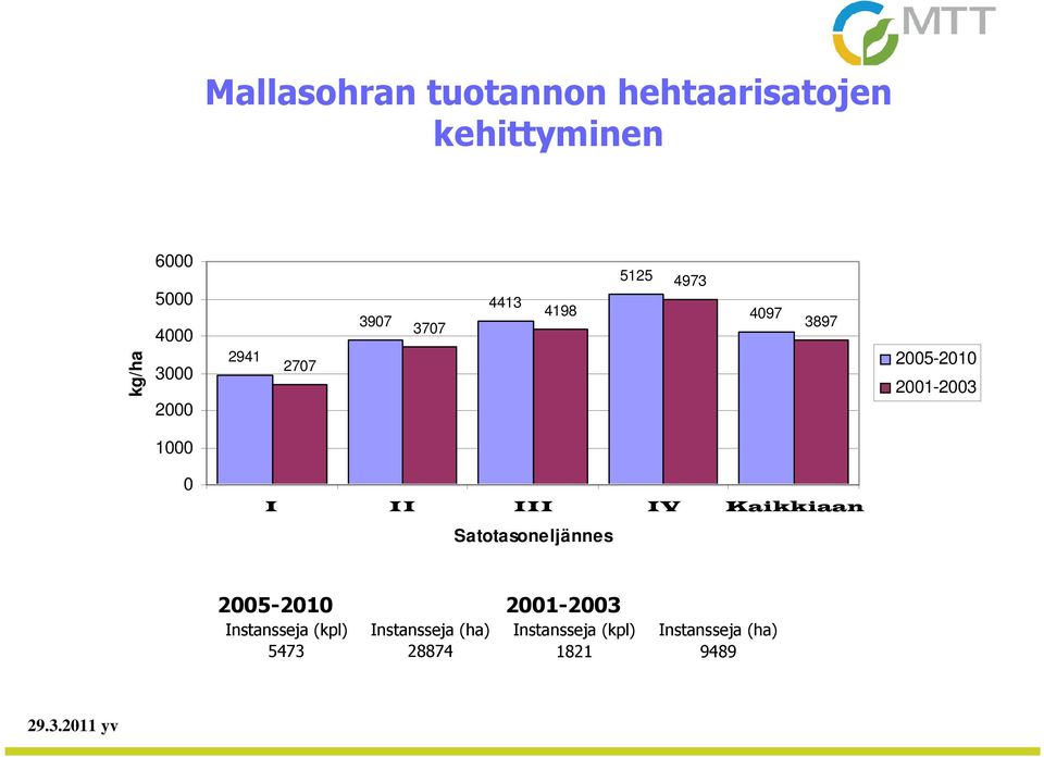 1000 0 I II III IV Kaikkiaan Satotasoneljännes 2005-2010 2001-2003