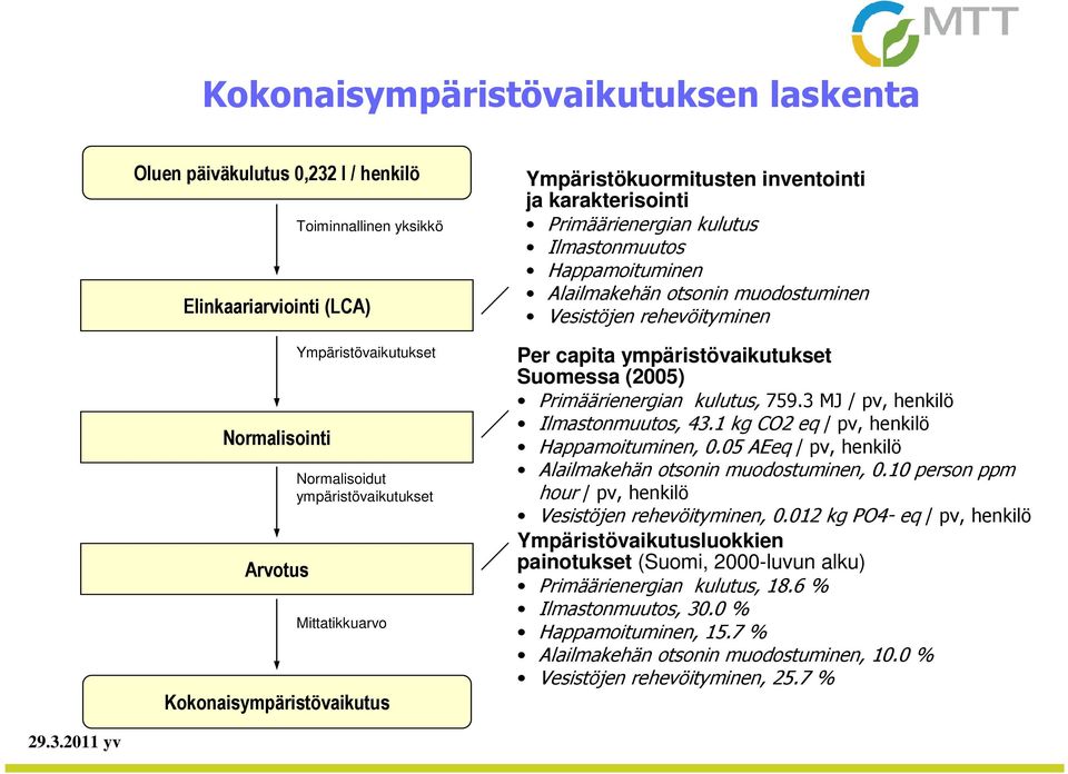 muodostuminen Vesistöjen rehevöityminen Per capita ympäristövaikutukset Suomessa (2005) Primäärienergian kulutus, 759.3 MJ / pv, henkilö Ilmastonmuutos, 43.