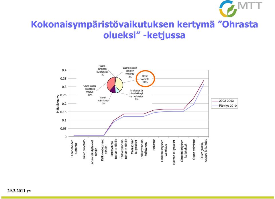 9% Ohran tuotanto 36% 2002-2003 Päivitys 2010 0.1 0.