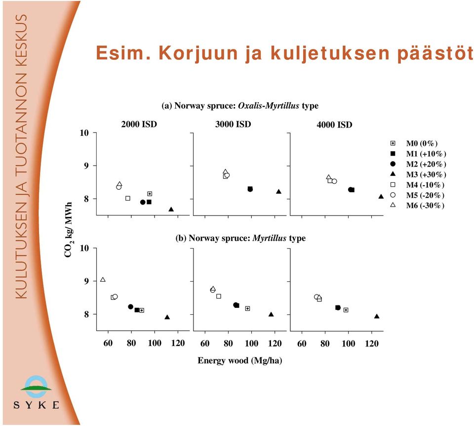 (+20%) M3 (+30%) M4 (-10%) M5 (-20%) 8 M6 (-30%) 10 (b) Norway spruce: