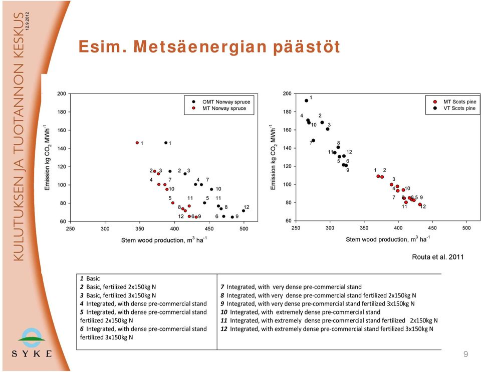 wood production, m 3 ha -1 mission kg CO MWh -1 2 E 180 160 140 120 100 80 4 1 2 10 3 7 8 11 12 5 6 9 1 2 3 MT Scots pine VT Scots pine 60 250 300 350 400 450 500 4 7 10 6 8 5 9 11 12 Stem wood