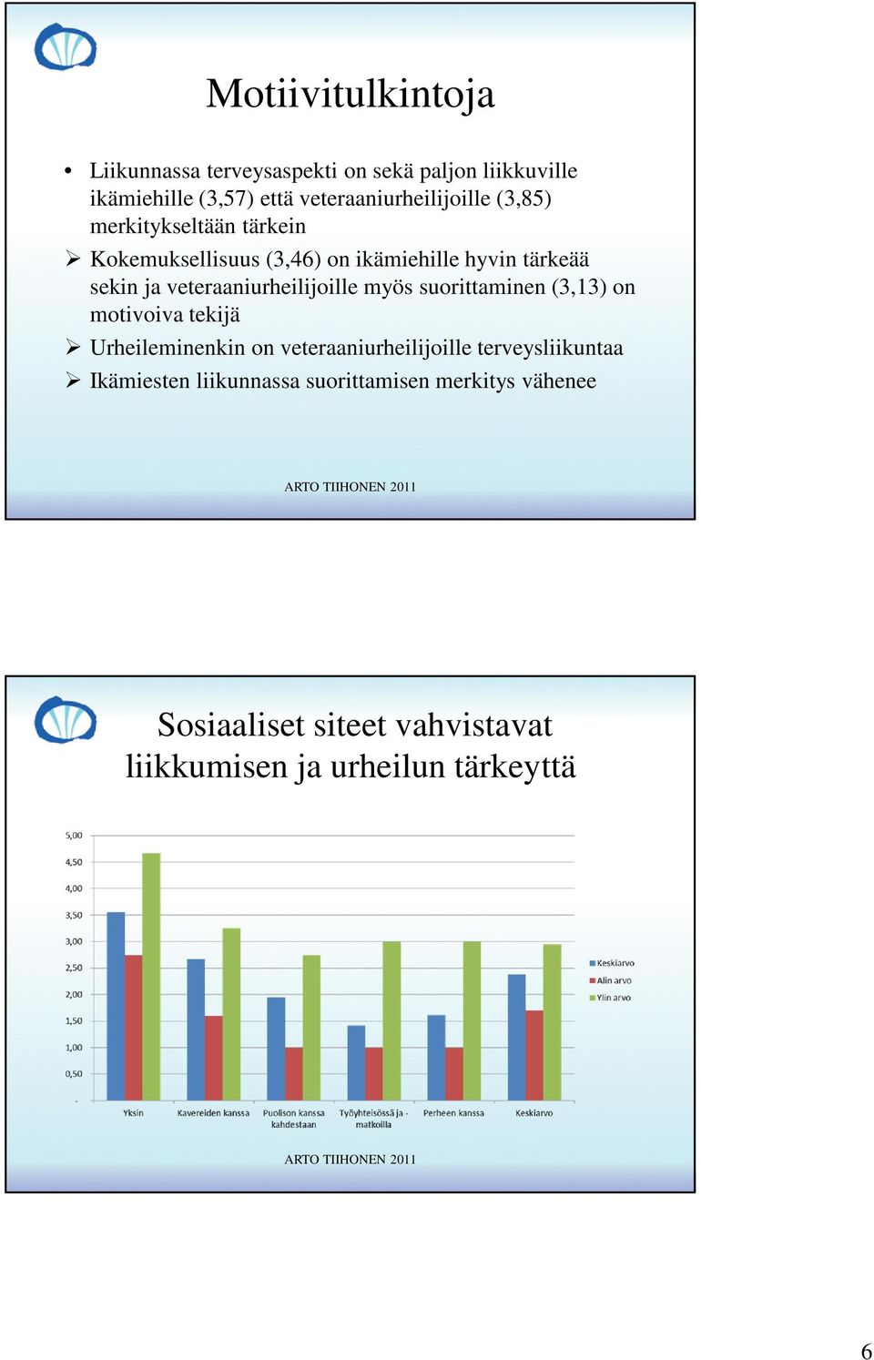 ja veteraaniurheilijoille myös suorittaminen (3,13) on motivoiva tekijä Urheileminenkin on veteraaniurheilijoille