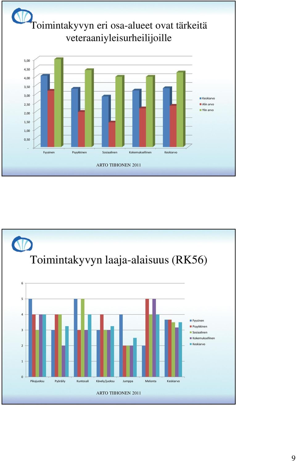 Kokemuksellinen Keskiarvo Toimintakyvyn laaja-alaisuus (RK56) 6 5 4 3 2 Fyysinen Psyykkinen